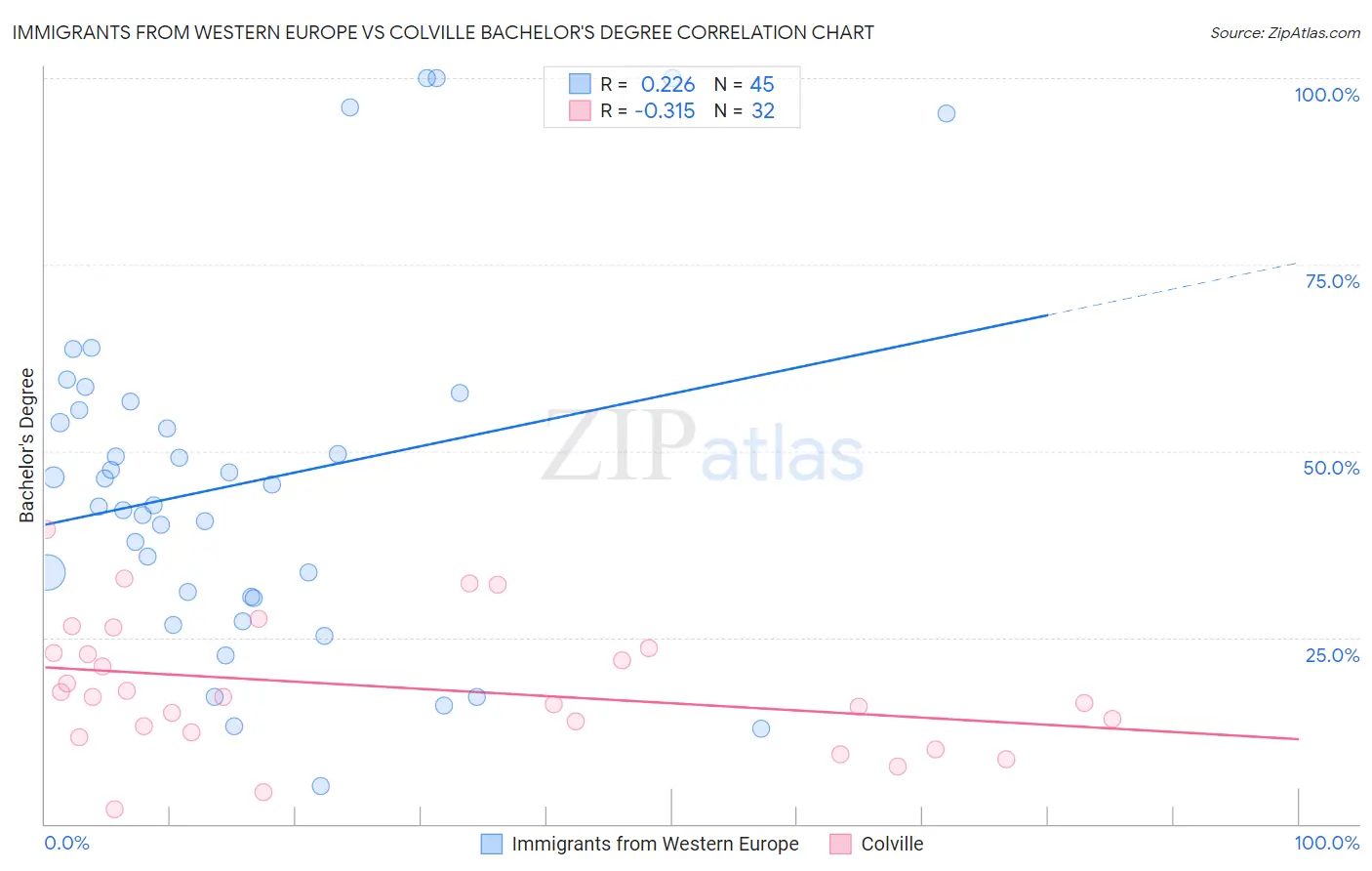 Immigrants from Western Europe vs Colville Bachelor's Degree