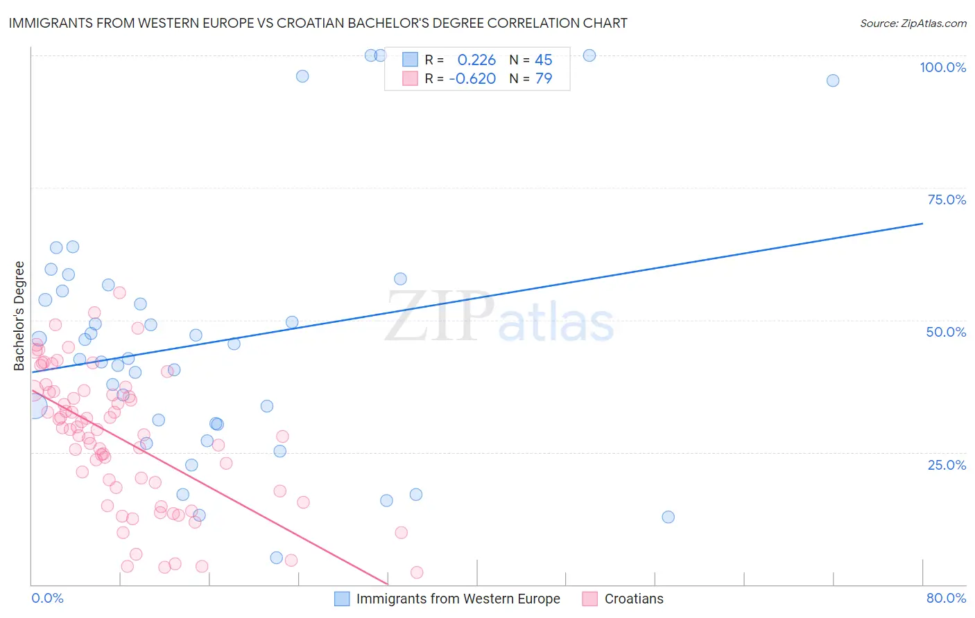 Immigrants from Western Europe vs Croatian Bachelor's Degree