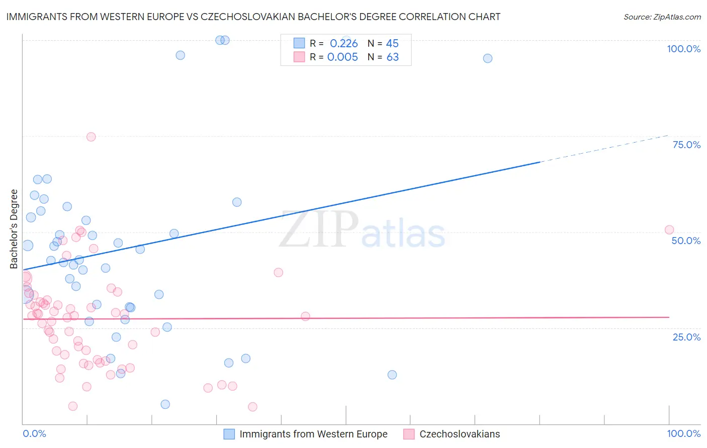 Immigrants from Western Europe vs Czechoslovakian Bachelor's Degree