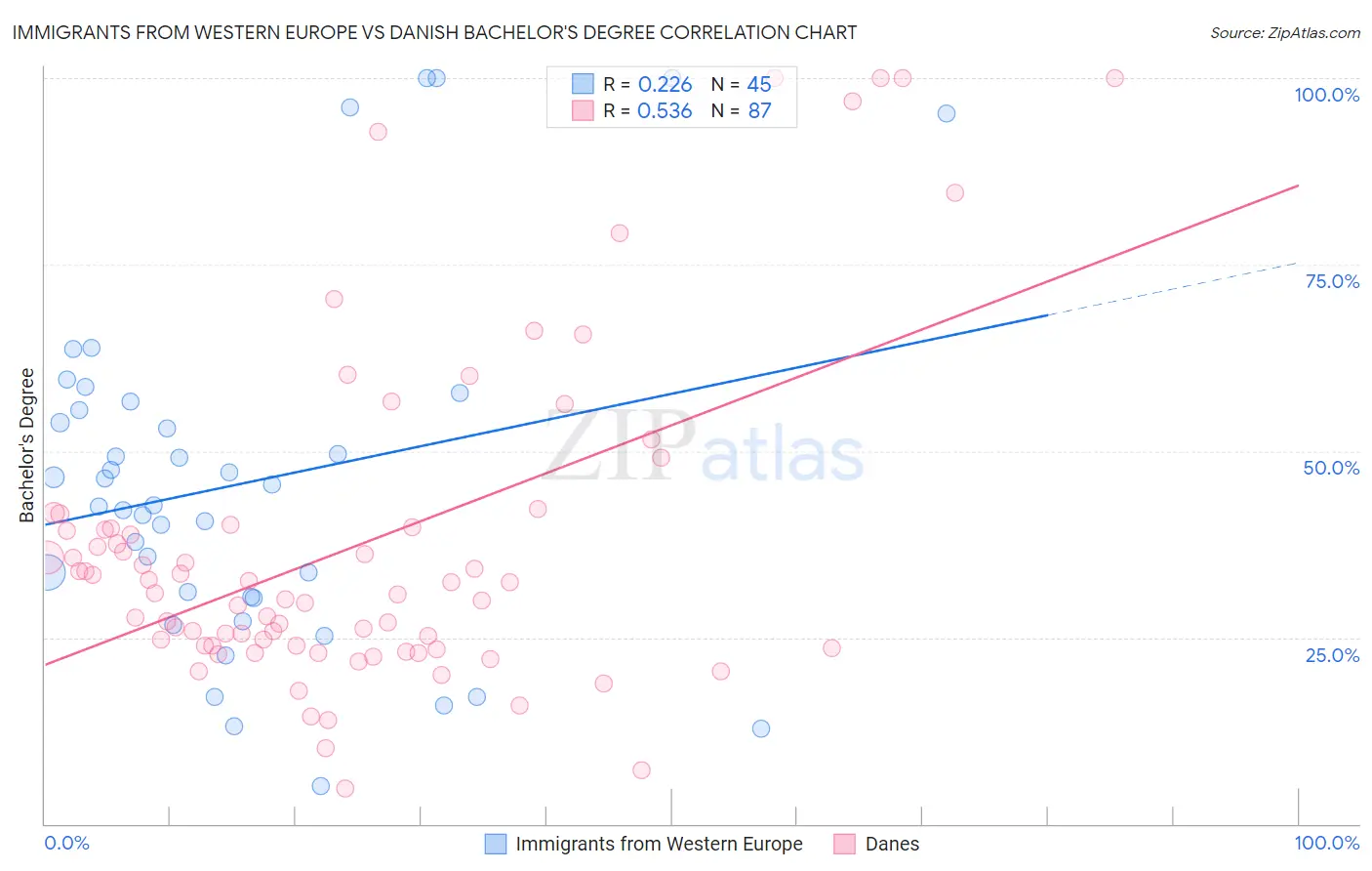 Immigrants from Western Europe vs Danish Bachelor's Degree