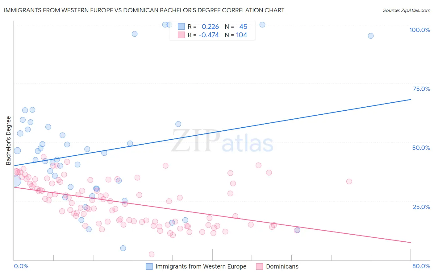 Immigrants from Western Europe vs Dominican Bachelor's Degree