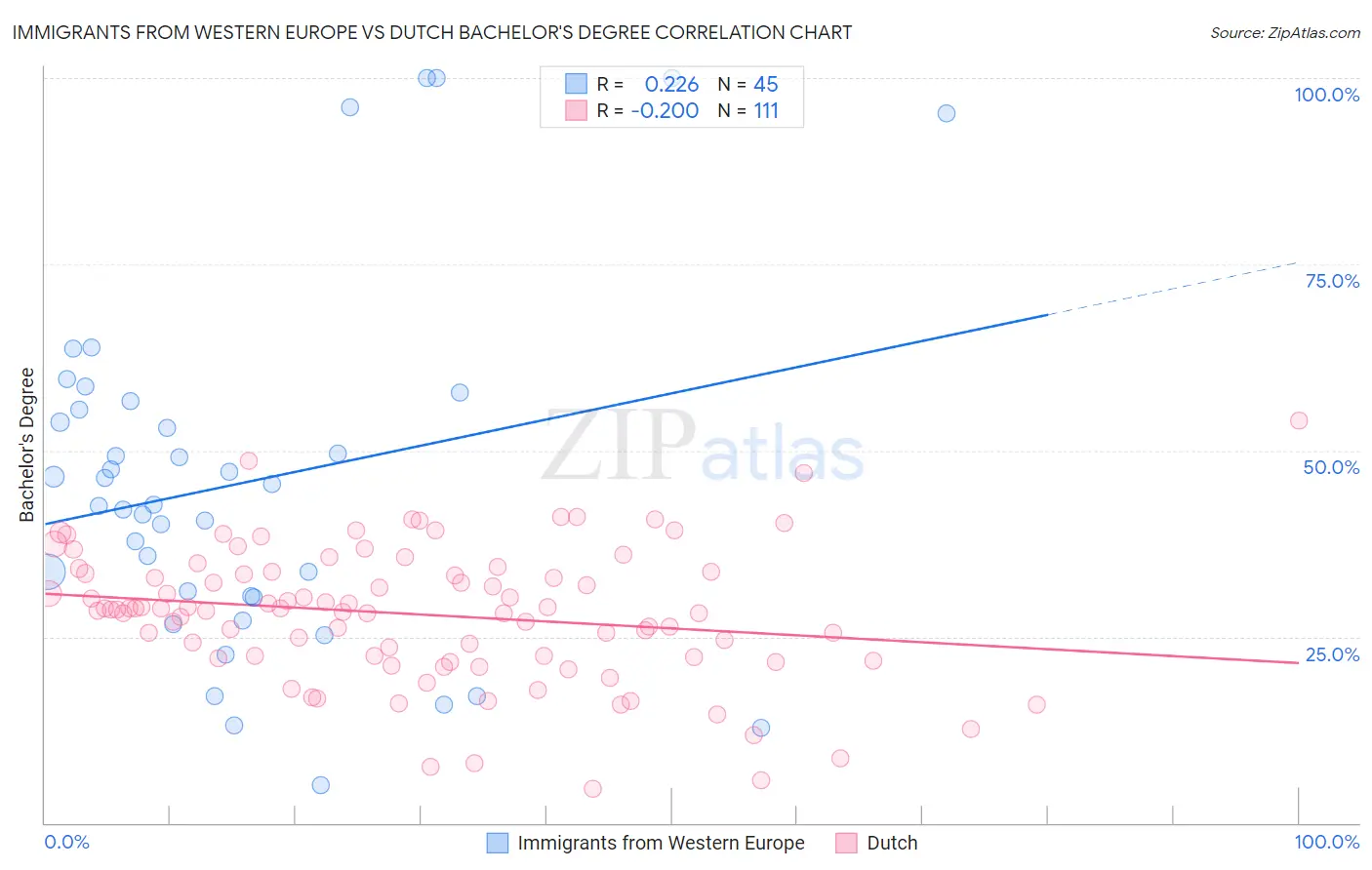 Immigrants from Western Europe vs Dutch Bachelor's Degree