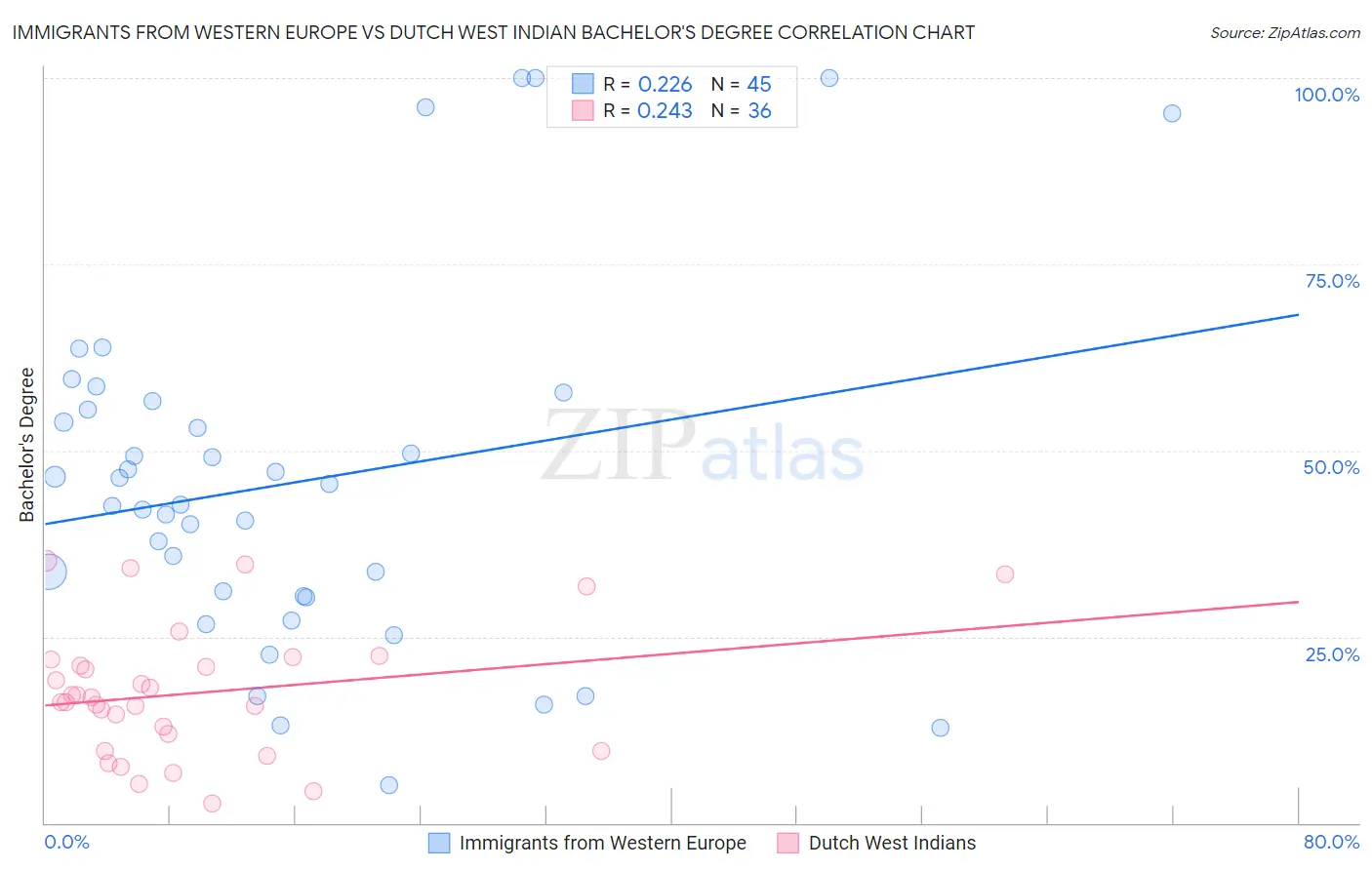 Immigrants from Western Europe vs Dutch West Indian Bachelor's Degree