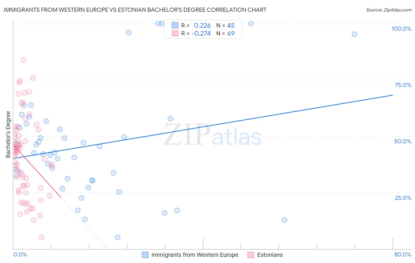 Immigrants from Western Europe vs Estonian Bachelor's Degree