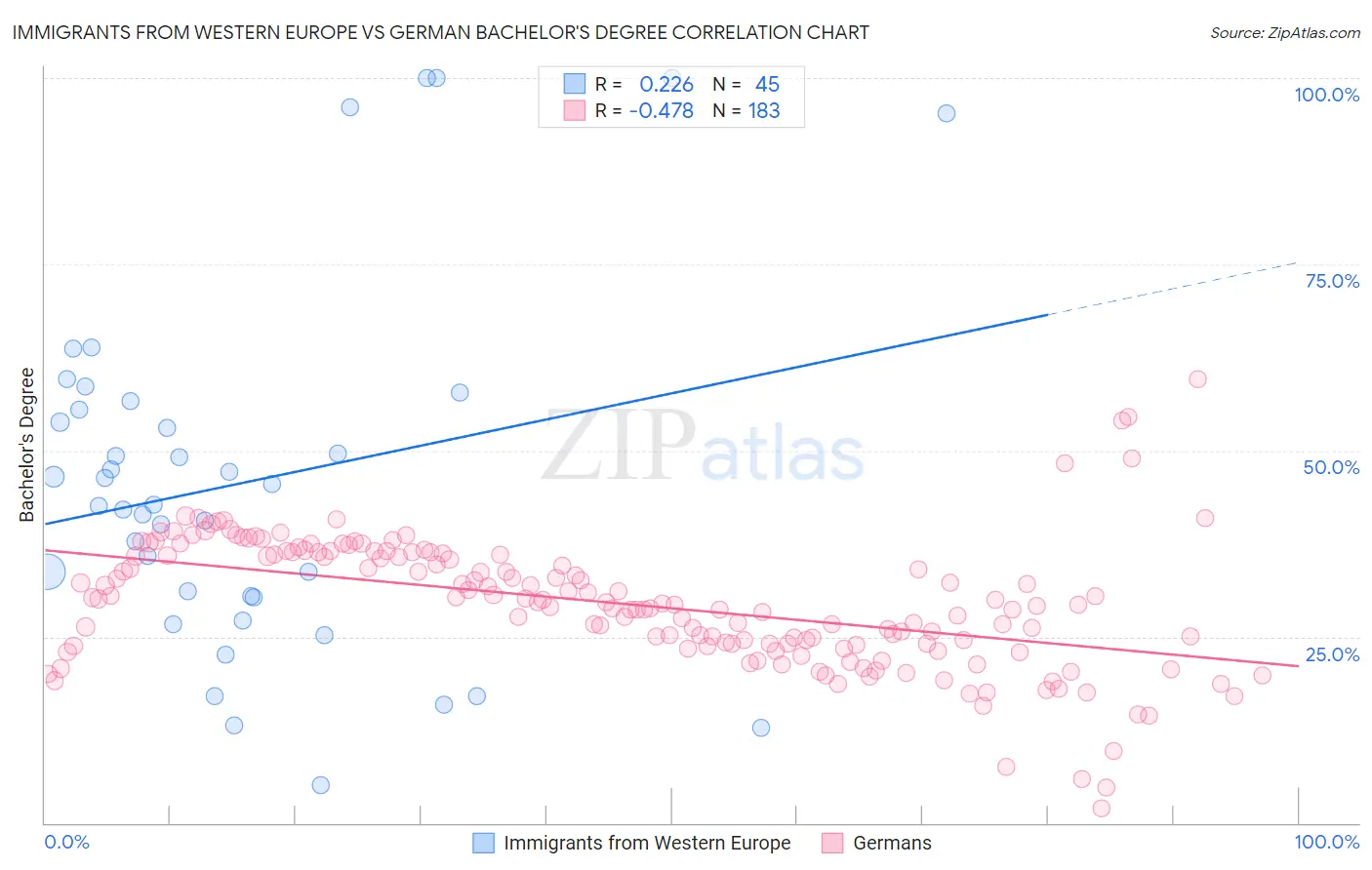 Immigrants from Western Europe vs German Bachelor's Degree