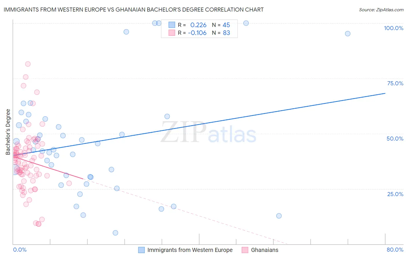 Immigrants from Western Europe vs Ghanaian Bachelor's Degree