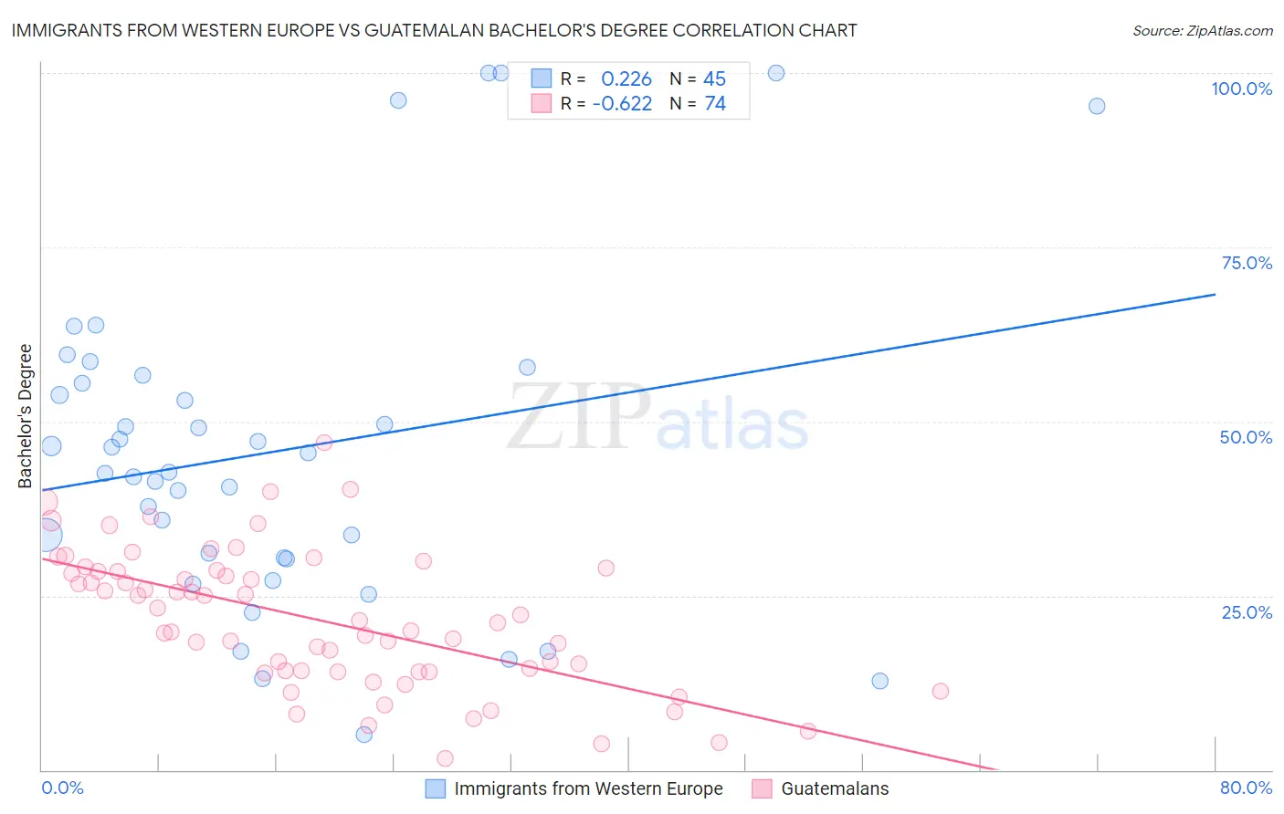 Immigrants from Western Europe vs Guatemalan Bachelor's Degree