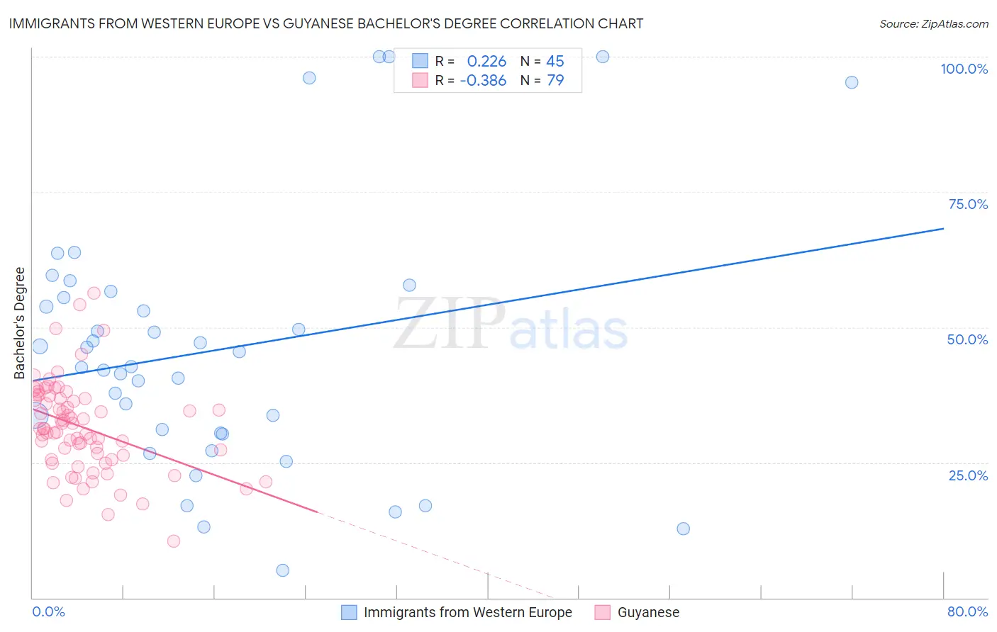 Immigrants from Western Europe vs Guyanese Bachelor's Degree