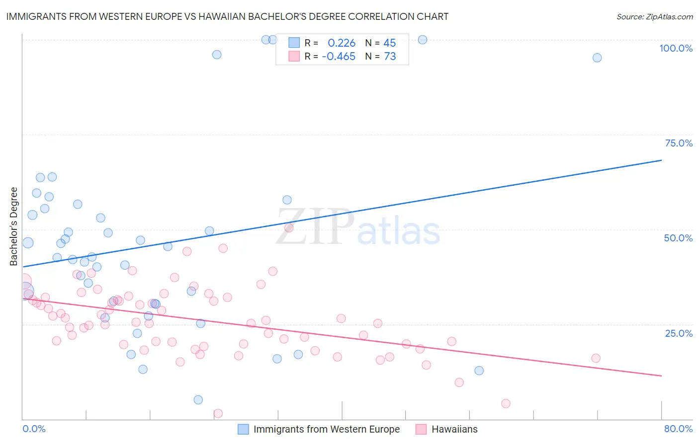 Immigrants from Western Europe vs Hawaiian Bachelor's Degree