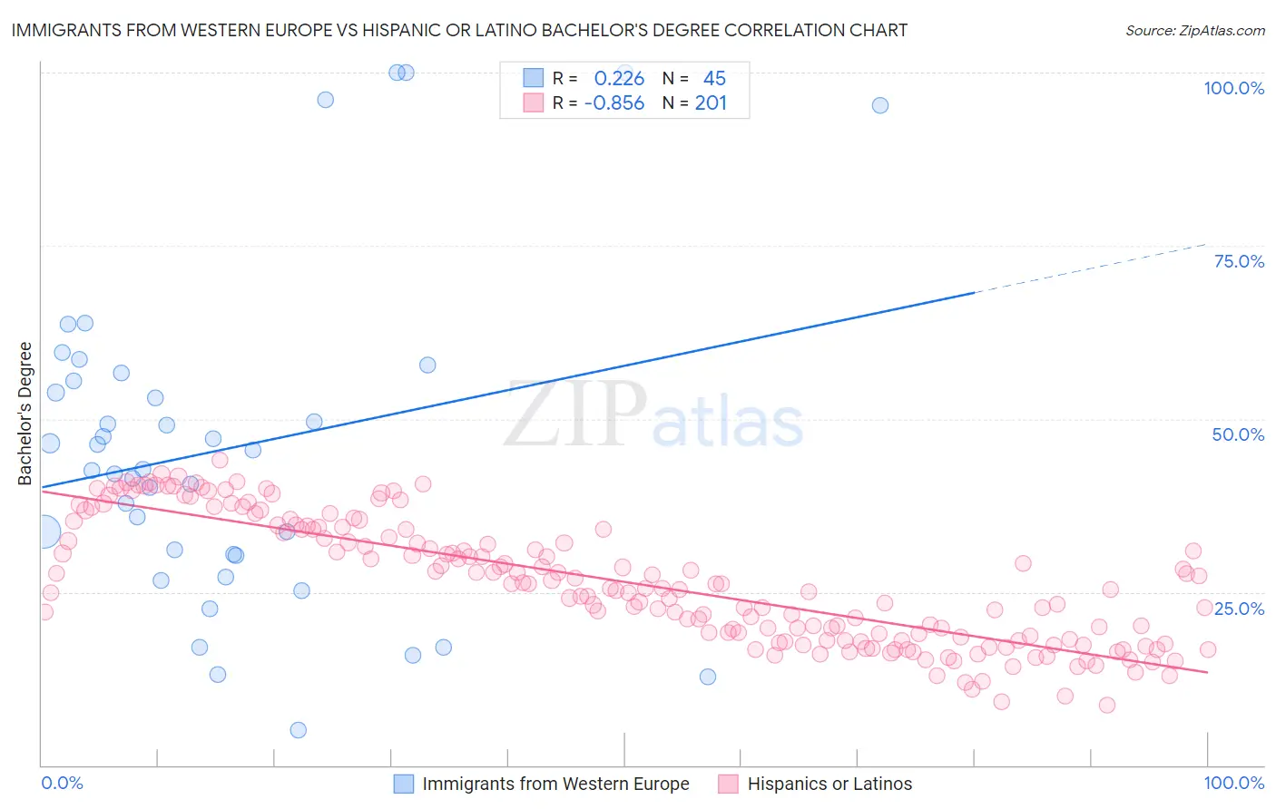 Immigrants from Western Europe vs Hispanic or Latino Bachelor's Degree