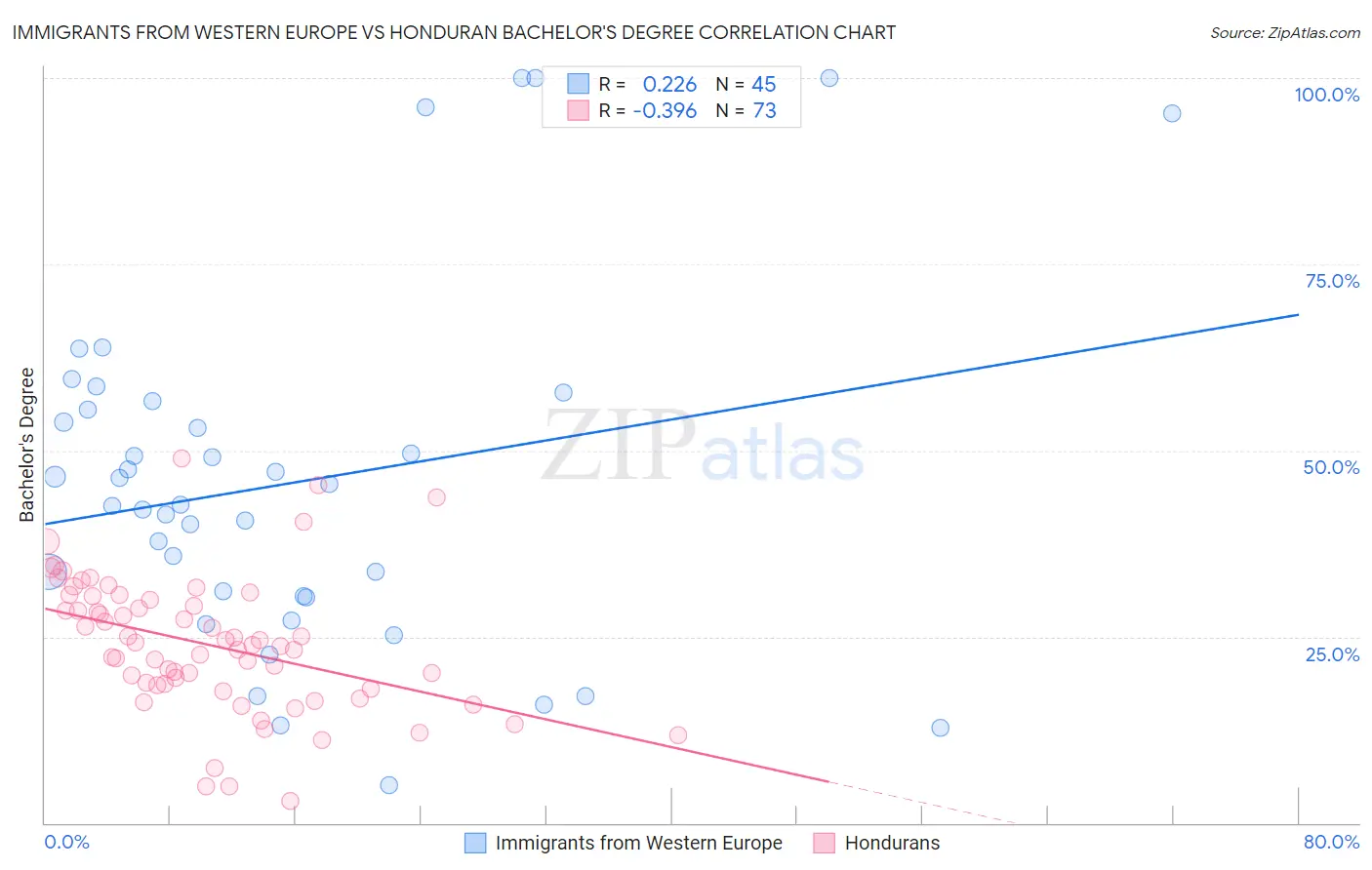 Immigrants from Western Europe vs Honduran Bachelor's Degree