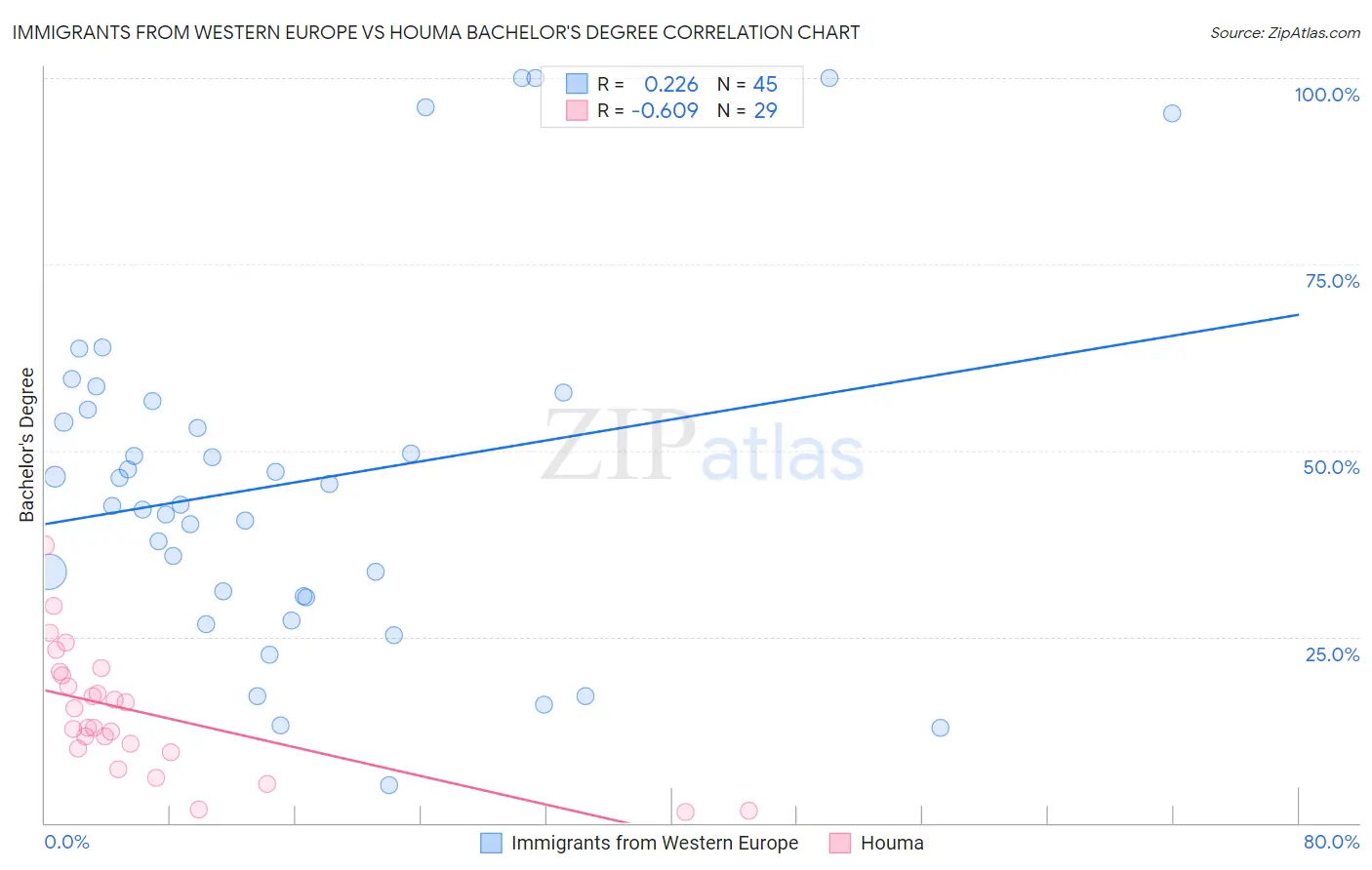 Immigrants from Western Europe vs Houma Bachelor's Degree