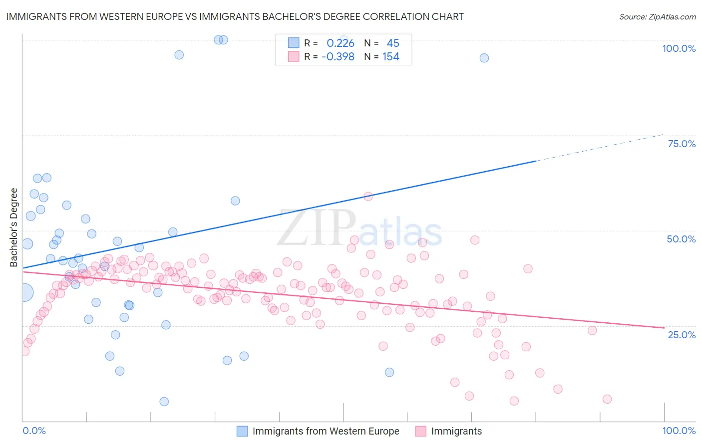 Immigrants from Western Europe vs Immigrants Bachelor's Degree