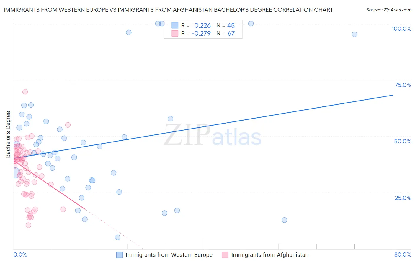 Immigrants from Western Europe vs Immigrants from Afghanistan Bachelor's Degree