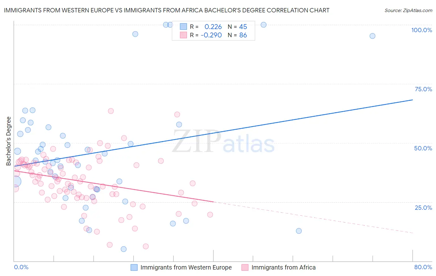 Immigrants from Western Europe vs Immigrants from Africa Bachelor's Degree