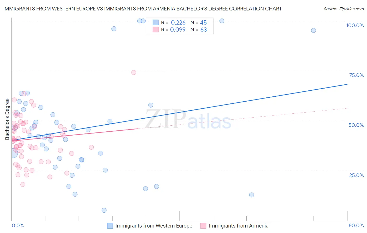 Immigrants from Western Europe vs Immigrants from Armenia Bachelor's Degree