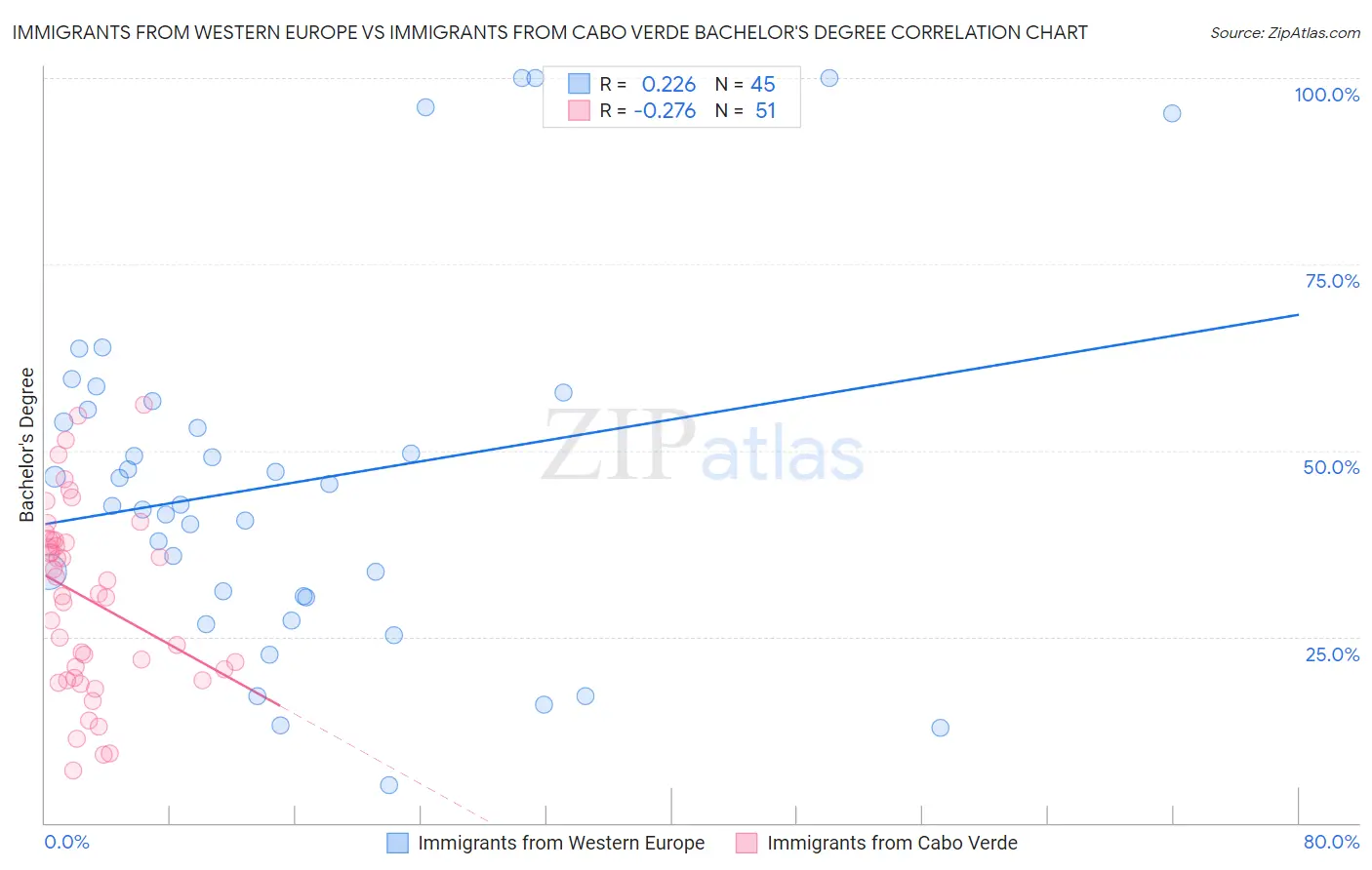 Immigrants from Western Europe vs Immigrants from Cabo Verde Bachelor's Degree