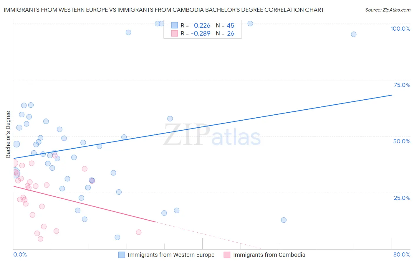 Immigrants from Western Europe vs Immigrants from Cambodia Bachelor's Degree
