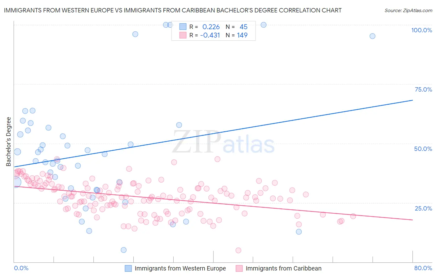 Immigrants from Western Europe vs Immigrants from Caribbean Bachelor's Degree