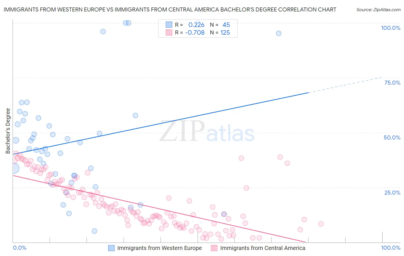 Immigrants from Western Europe vs Immigrants from Central America Bachelor's Degree