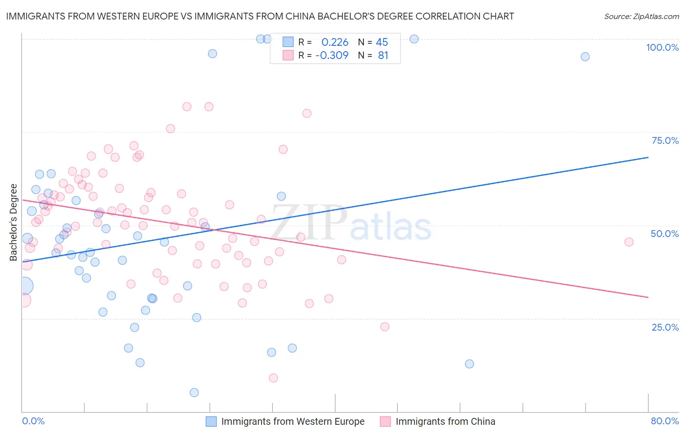 Immigrants from Western Europe vs Immigrants from China Bachelor's Degree