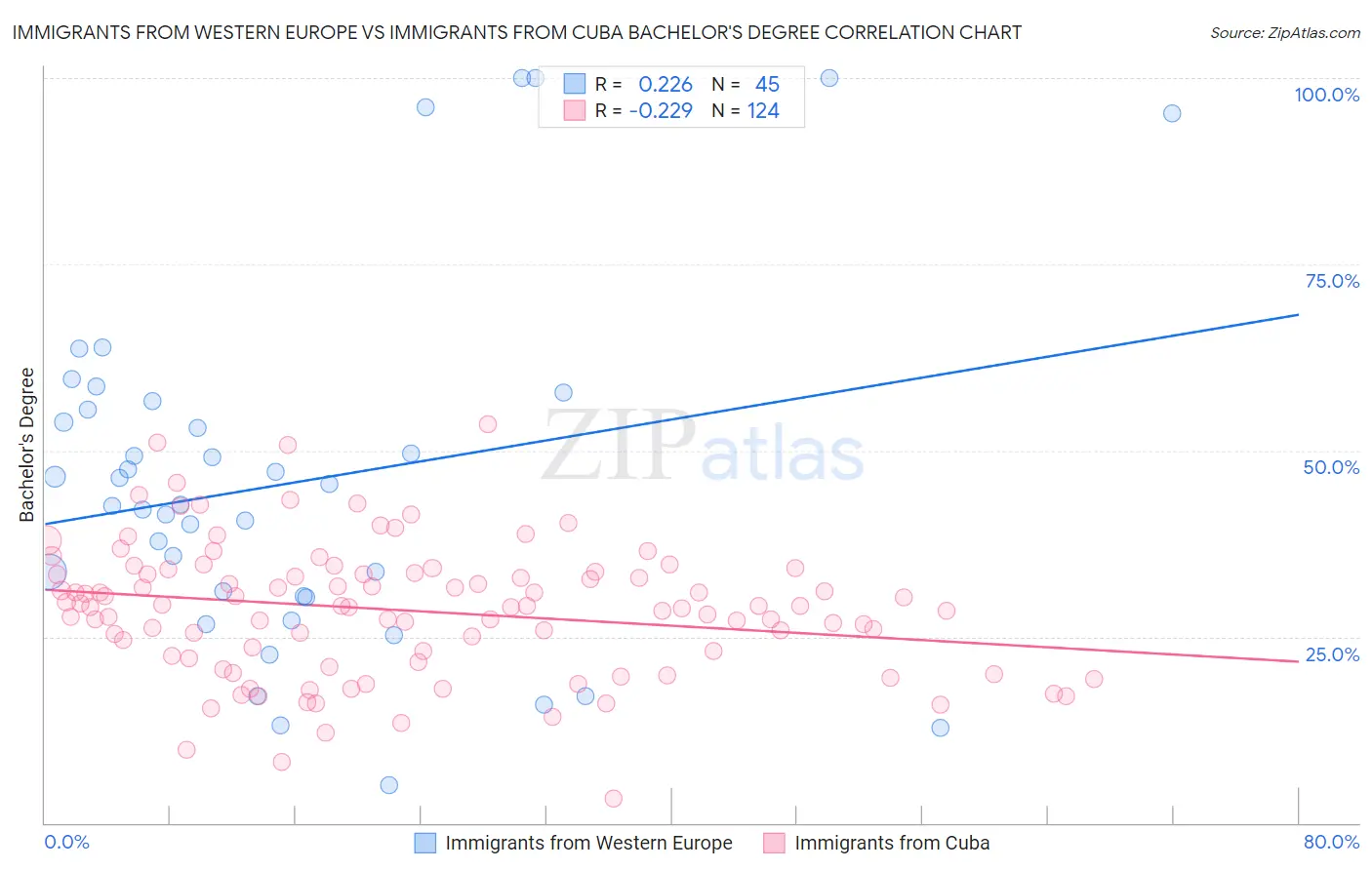 Immigrants from Western Europe vs Immigrants from Cuba Bachelor's Degree