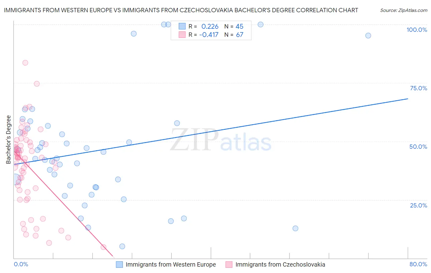 Immigrants from Western Europe vs Immigrants from Czechoslovakia Bachelor's Degree