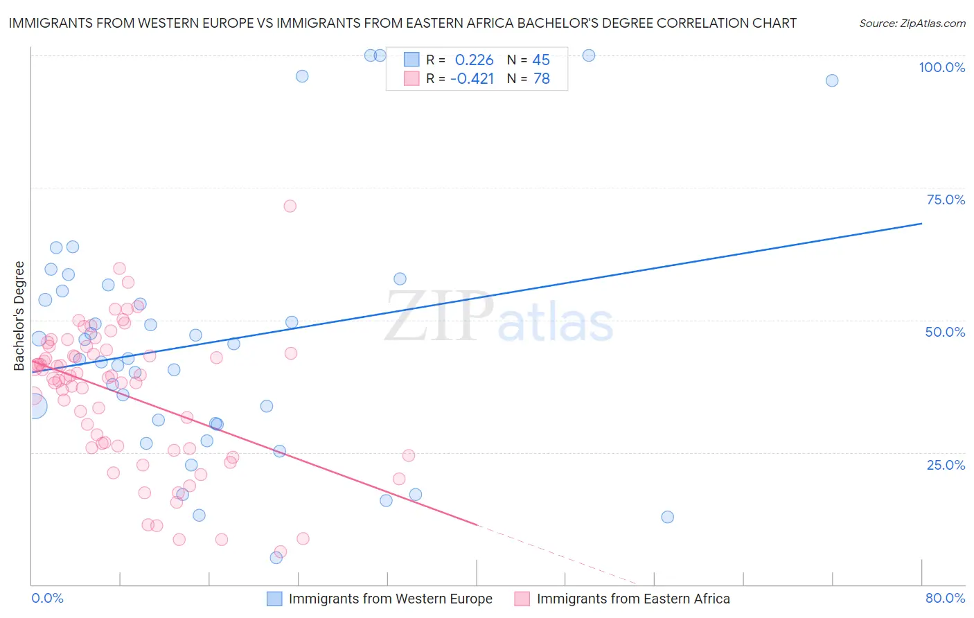 Immigrants from Western Europe vs Immigrants from Eastern Africa Bachelor's Degree