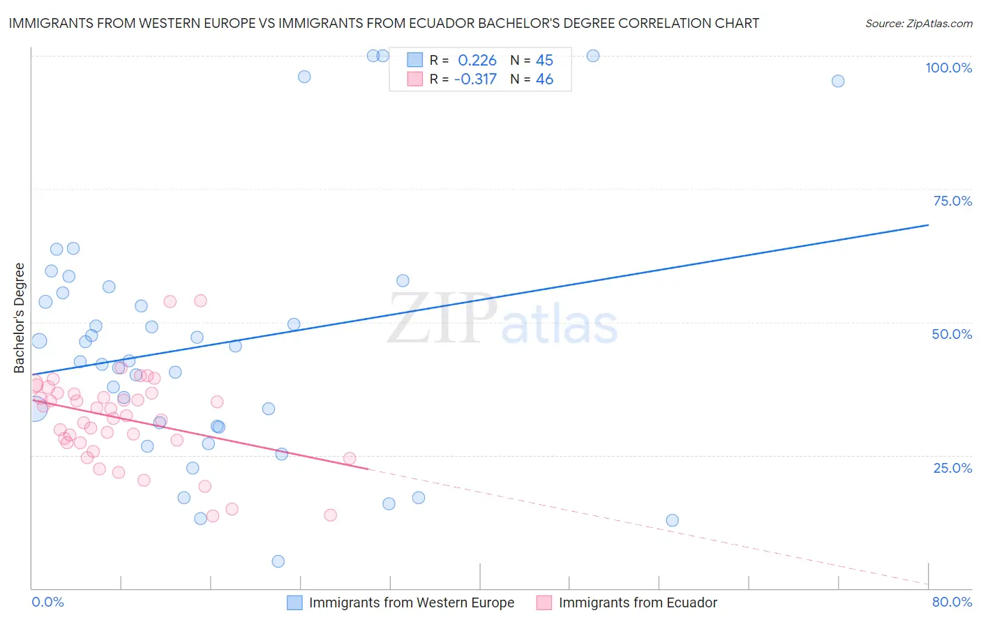 Immigrants from Western Europe vs Immigrants from Ecuador Bachelor's Degree