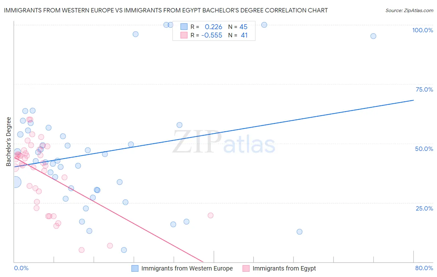 Immigrants from Western Europe vs Immigrants from Egypt Bachelor's Degree