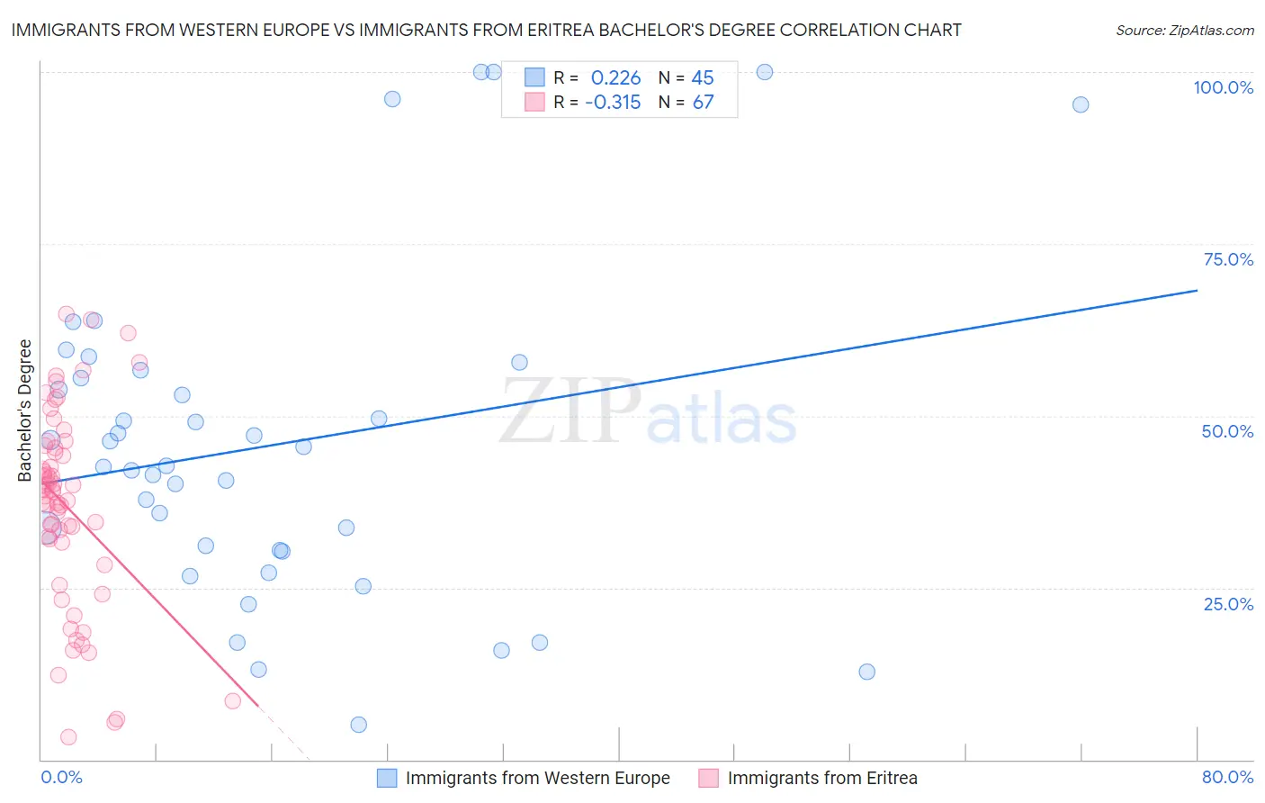 Immigrants from Western Europe vs Immigrants from Eritrea Bachelor's Degree