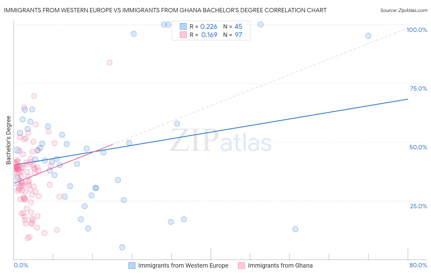 Immigrants from Western Europe vs Immigrants from Ghana Bachelor's Degree
