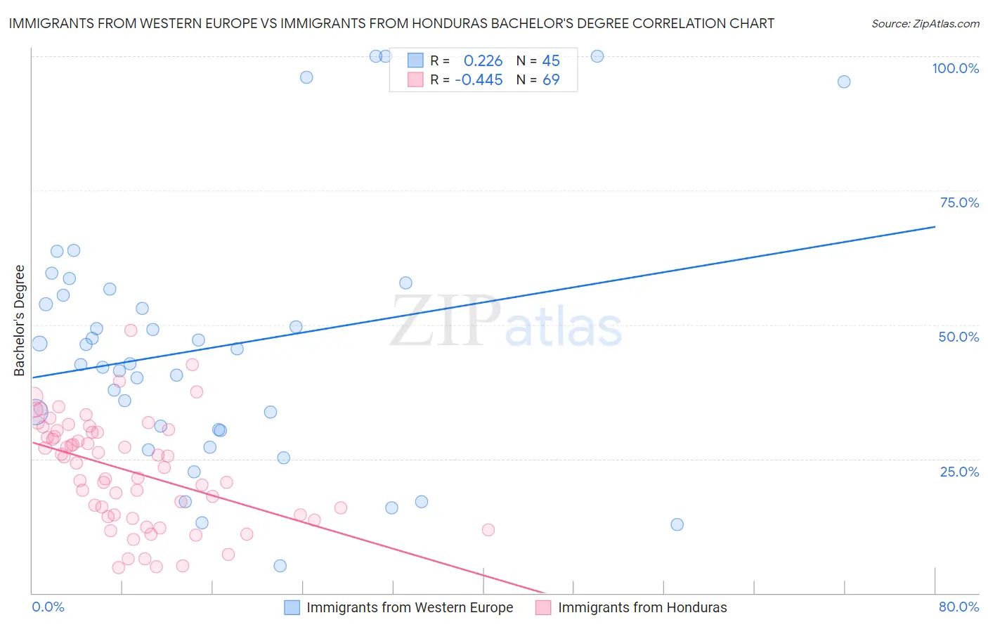 Immigrants from Western Europe vs Immigrants from Honduras Bachelor's Degree