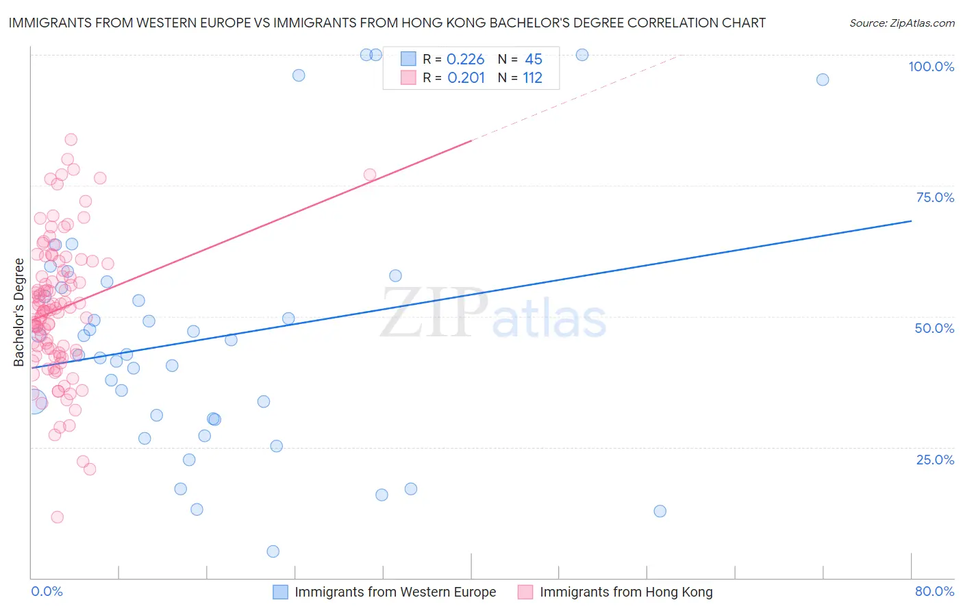 Immigrants from Western Europe vs Immigrants from Hong Kong Bachelor's Degree