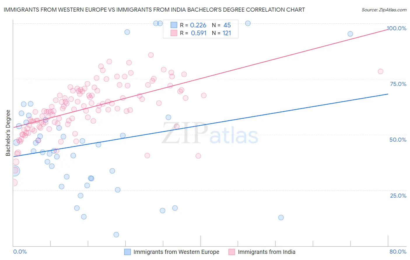 Immigrants from Western Europe vs Immigrants from India Bachelor's Degree