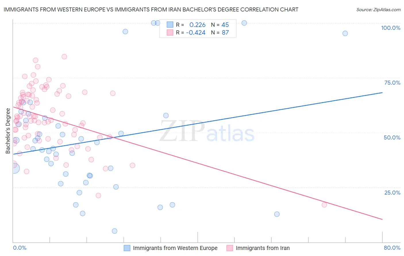 Immigrants from Western Europe vs Immigrants from Iran Bachelor's Degree