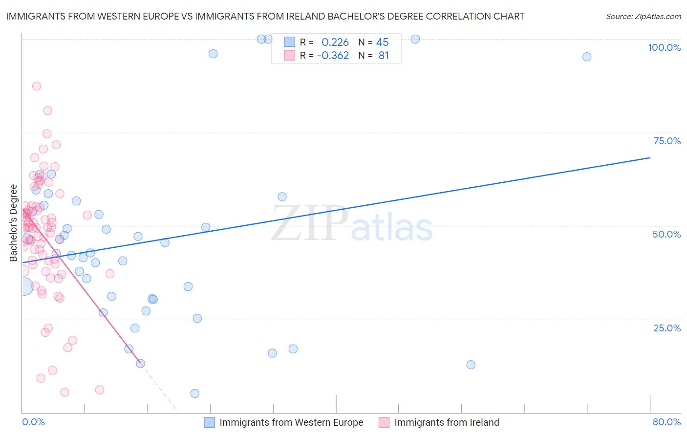 Immigrants from Western Europe vs Immigrants from Ireland Bachelor's Degree