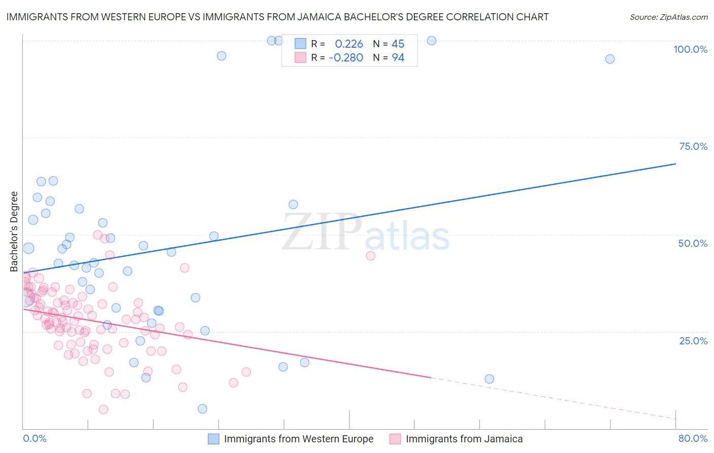 Immigrants from Western Europe vs Immigrants from Jamaica Bachelor's Degree