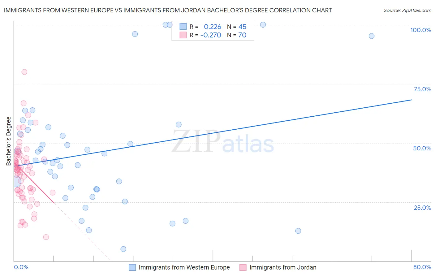 Immigrants from Western Europe vs Immigrants from Jordan Bachelor's Degree