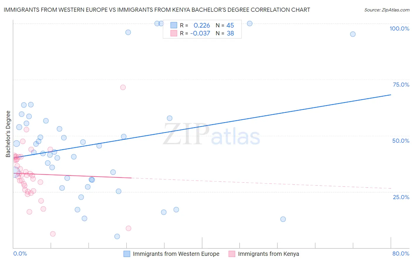 Immigrants from Western Europe vs Immigrants from Kenya Bachelor's Degree