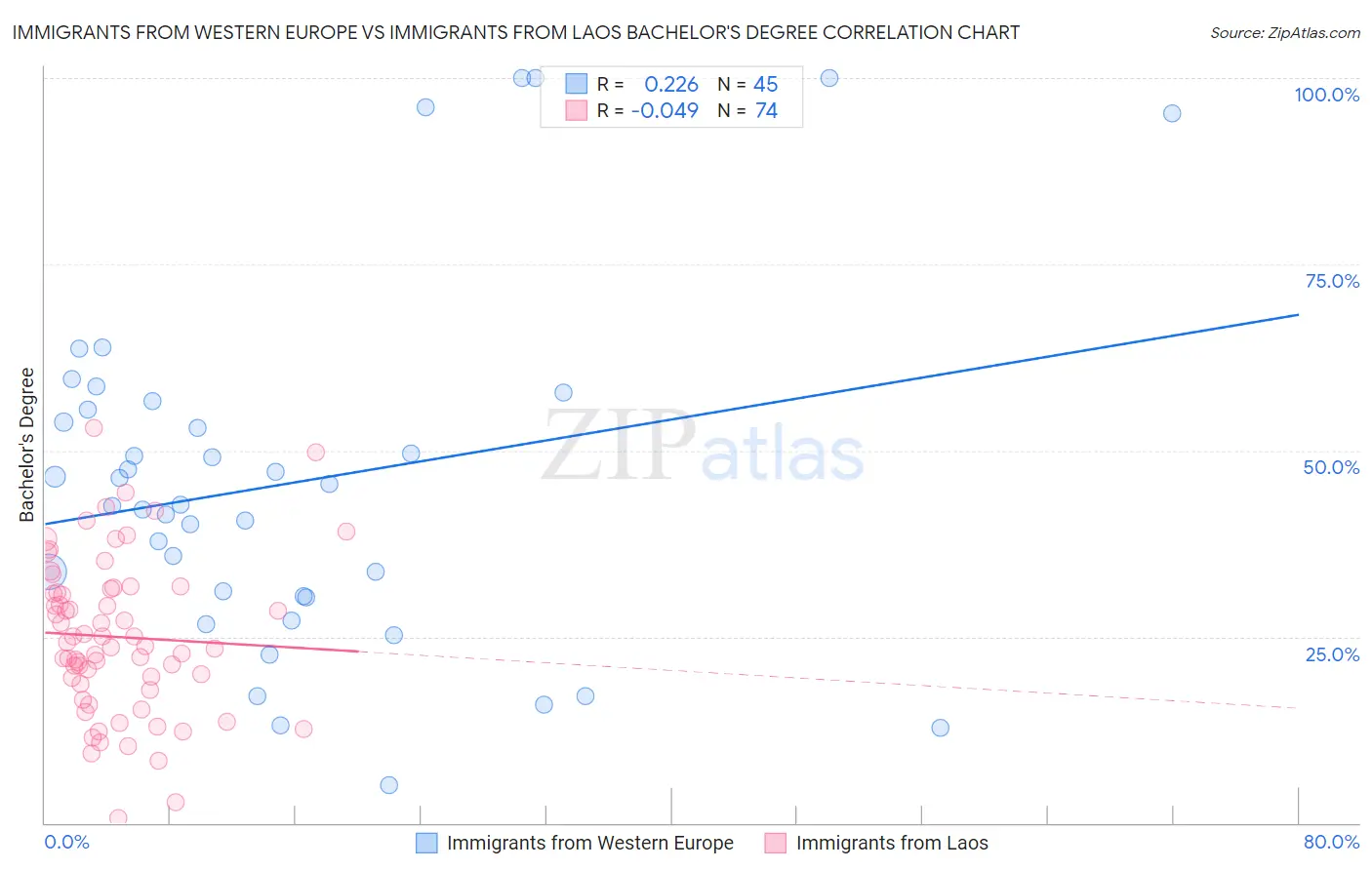 Immigrants from Western Europe vs Immigrants from Laos Bachelor's Degree