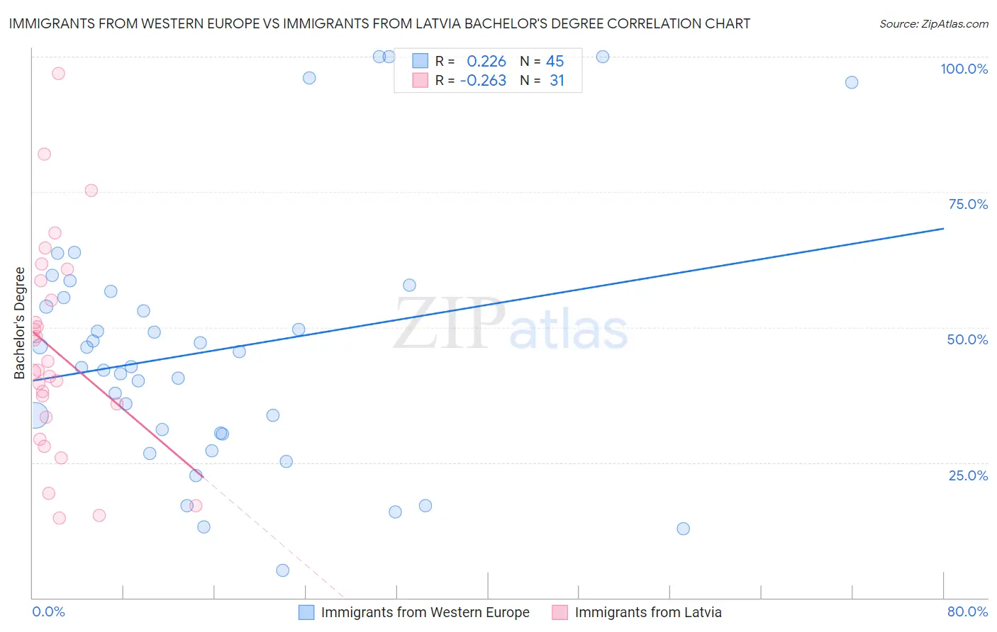 Immigrants from Western Europe vs Immigrants from Latvia Bachelor's Degree