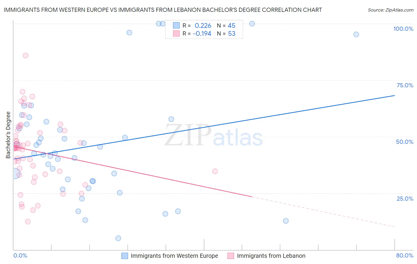 Immigrants from Western Europe vs Immigrants from Lebanon Bachelor's Degree