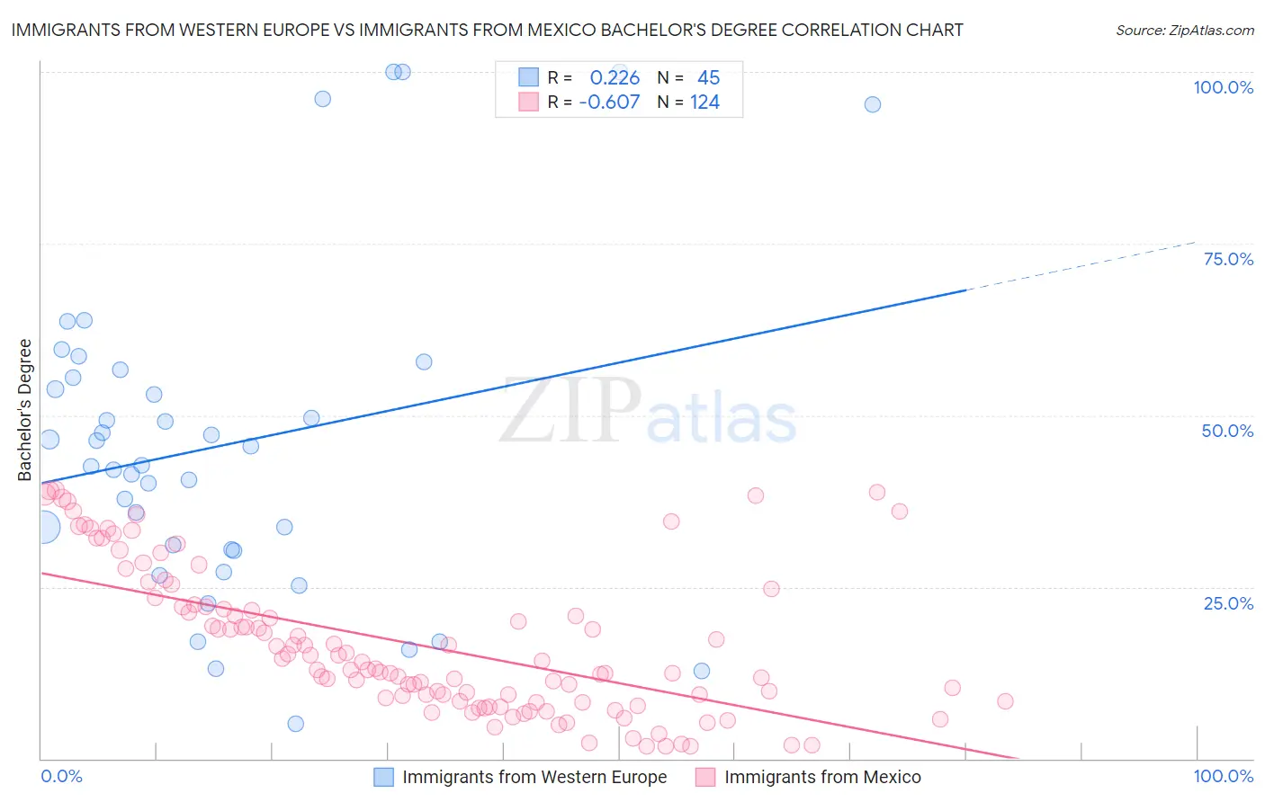 Immigrants from Western Europe vs Immigrants from Mexico Bachelor's Degree