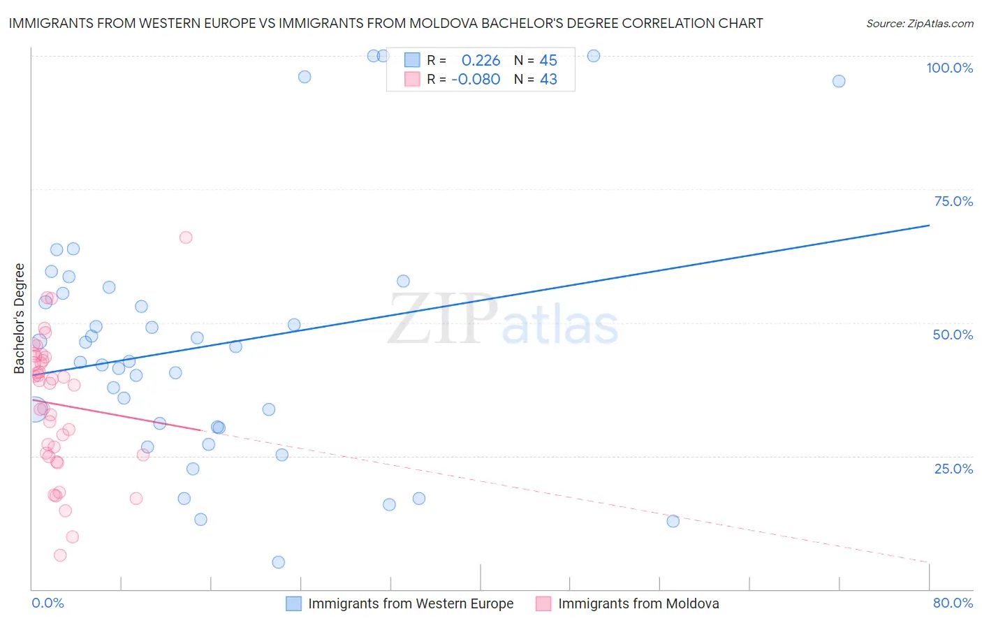 Immigrants from Western Europe vs Immigrants from Moldova Bachelor's Degree