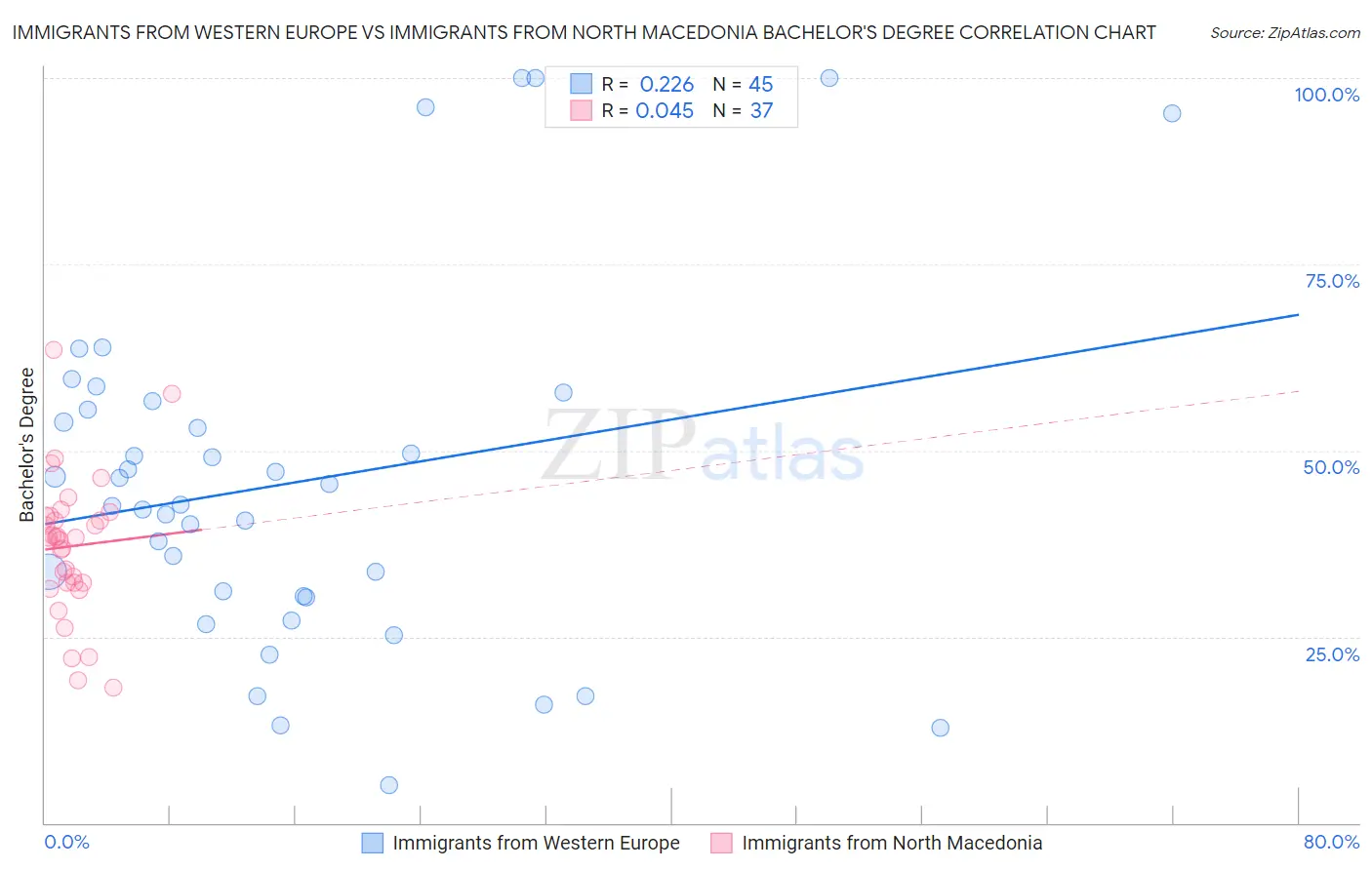 Immigrants from Western Europe vs Immigrants from North Macedonia Bachelor's Degree