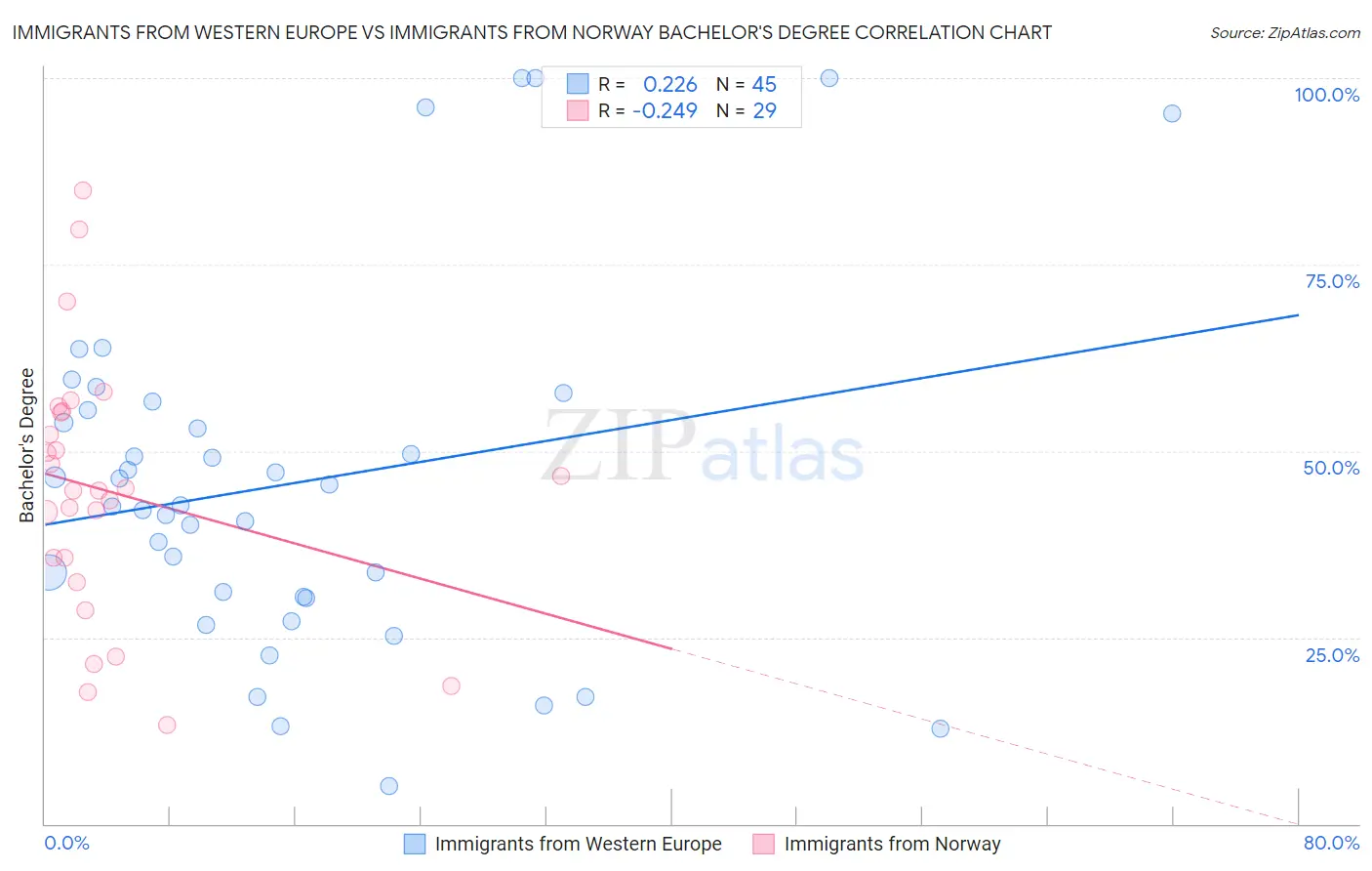 Immigrants from Western Europe vs Immigrants from Norway Bachelor's Degree