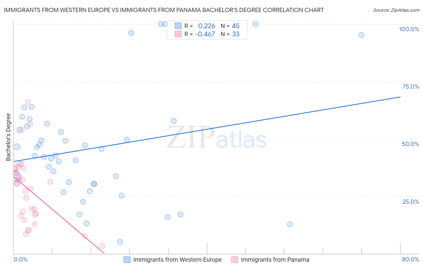 Immigrants from Western Europe vs Immigrants from Panama Bachelor's Degree
