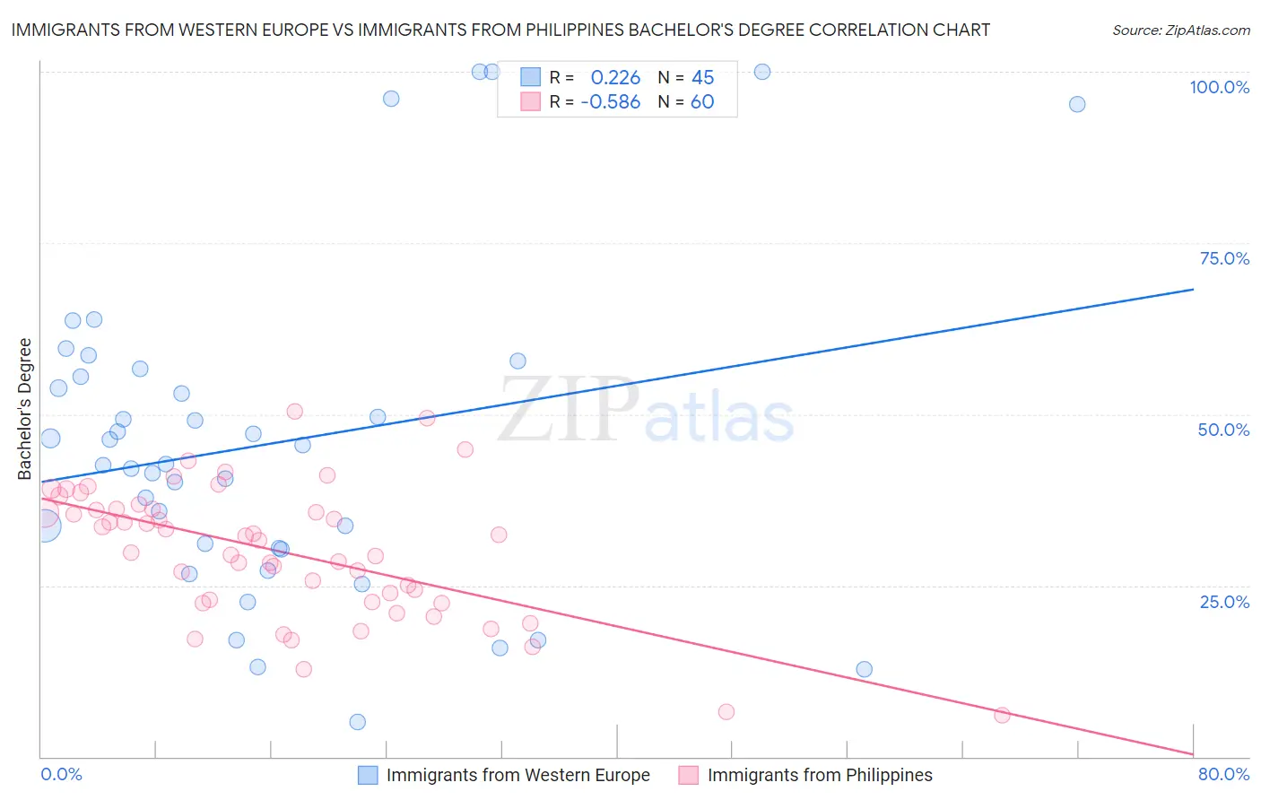 Immigrants from Western Europe vs Immigrants from Philippines Bachelor's Degree