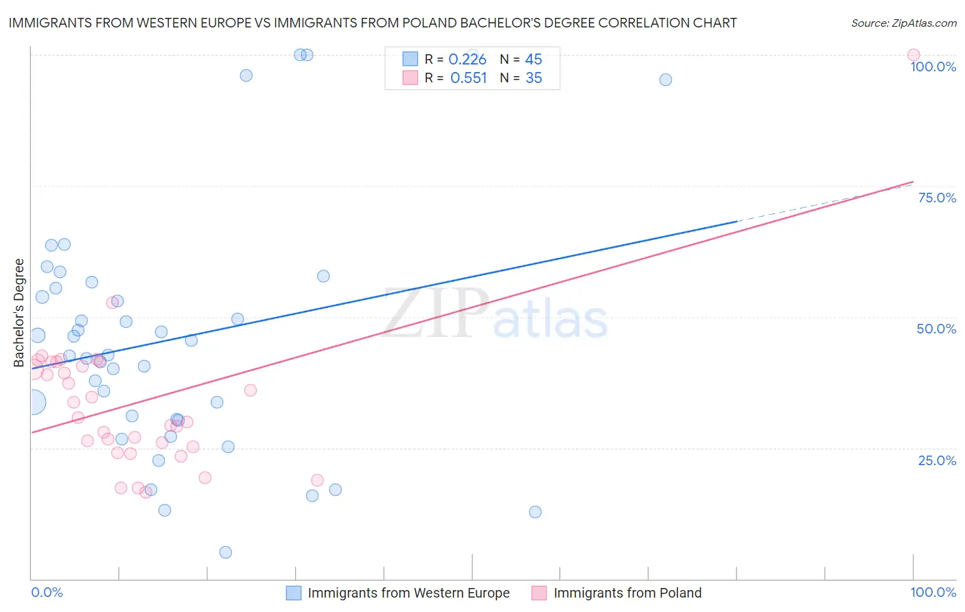 Immigrants from Western Europe vs Immigrants from Poland Bachelor's Degree